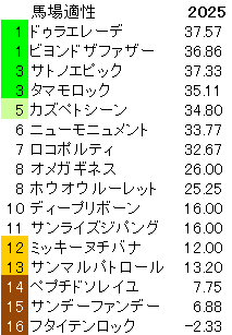 2025　プロキオンＳ　馬場適性指数